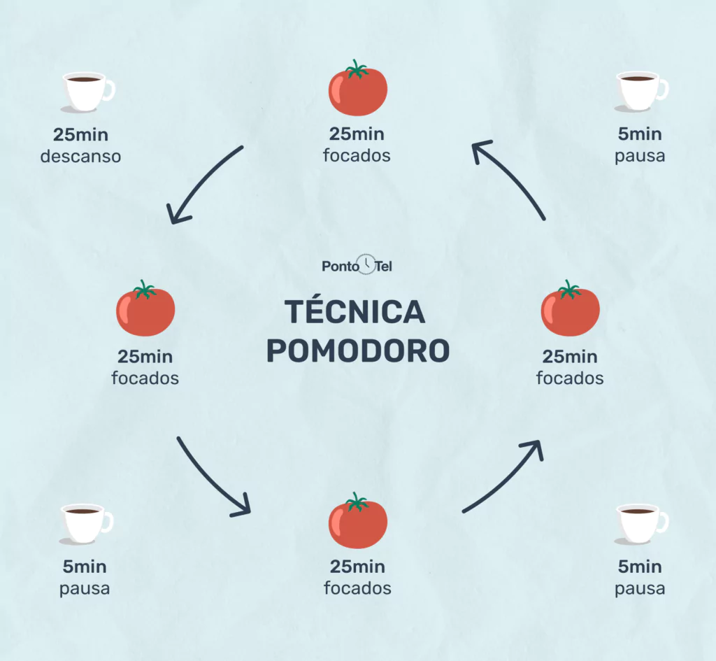 Infográfico mostrando a técnica pomodoro.
